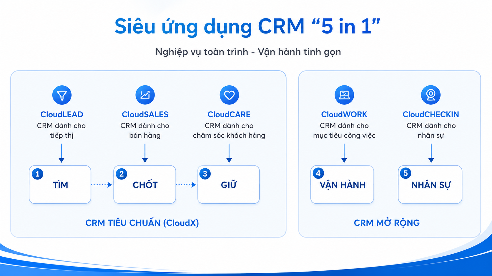 Sơ đồ Siêu CRM 5in1 - CloudGO