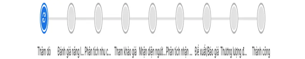 Sơ đồ các bước bán hàng tuần tự trên CloudGO
