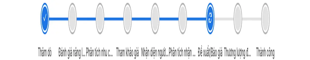 Thanh timeline hiển thị tổng quan các bước bán hàng