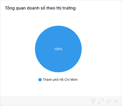 Biểu đồ tròn