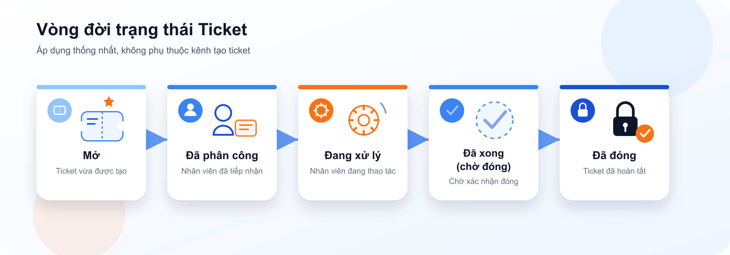 Sơ đồ vòng đời trạng thái Ticket: Mở, Đã phân công, Đang xử lý, Đã xong (chờ đóng), Đã đóng