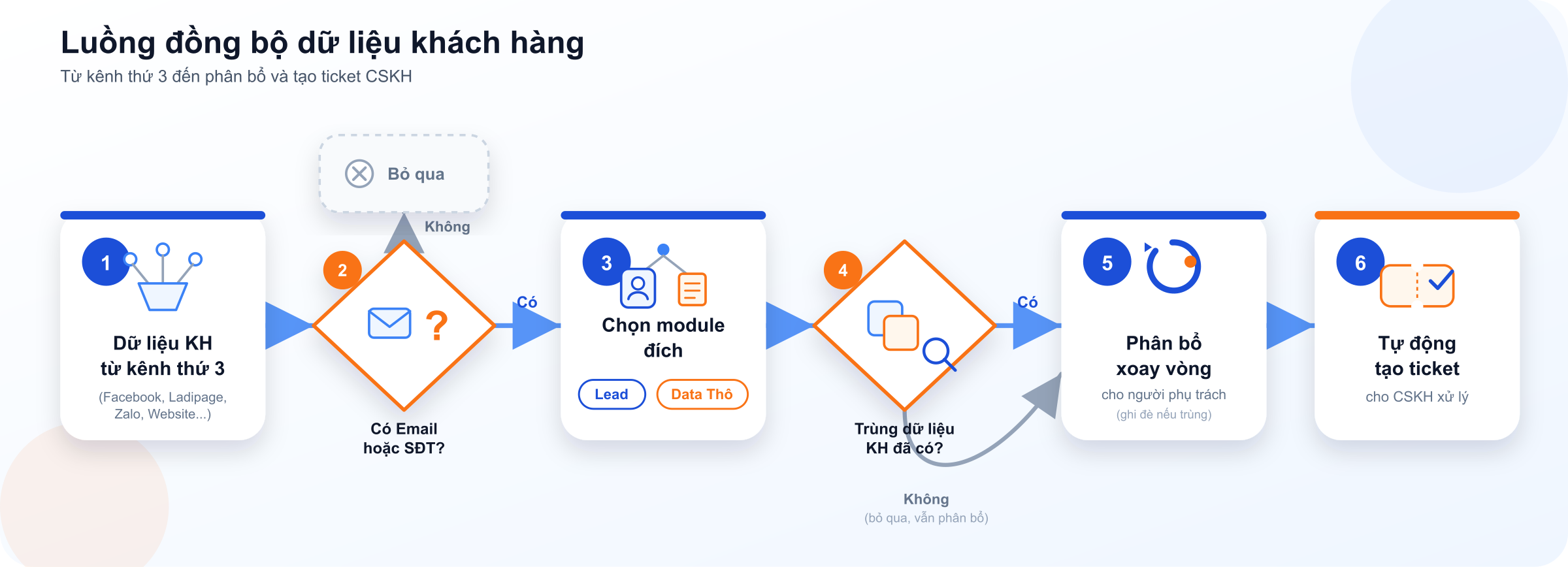 Sơ đồ luồng đồng bộ dữ liệu khách hàng từ kênh thứ 3: kiểm tra điều kiện Email/SĐT, chọn module đích Lead hoặc Data Thô, xử lý trùng lặp Ghi đè/Bỏ qua, phân bổ xoay vòng cho người phụ trách, tự động tạo ticket cho CSKH